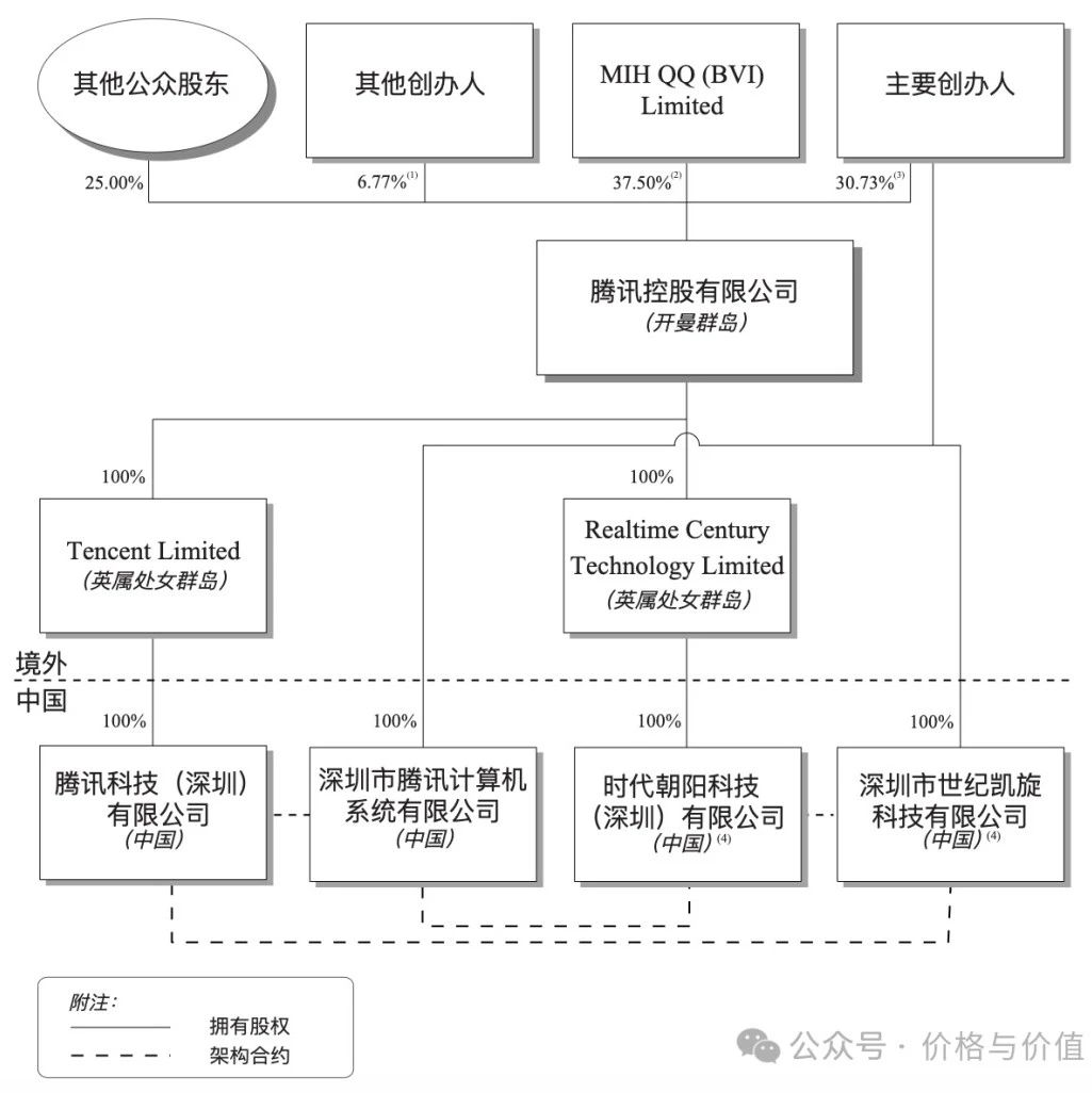 『腾讯006』一文看透股权架构——VIE