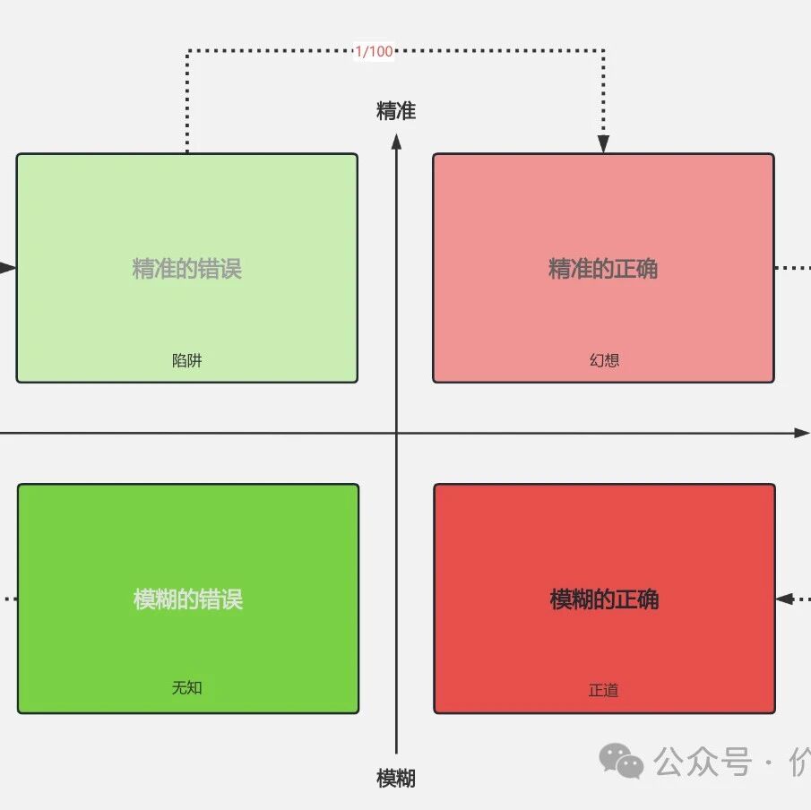 【股票048】估值象限：你在哪个维度思考？