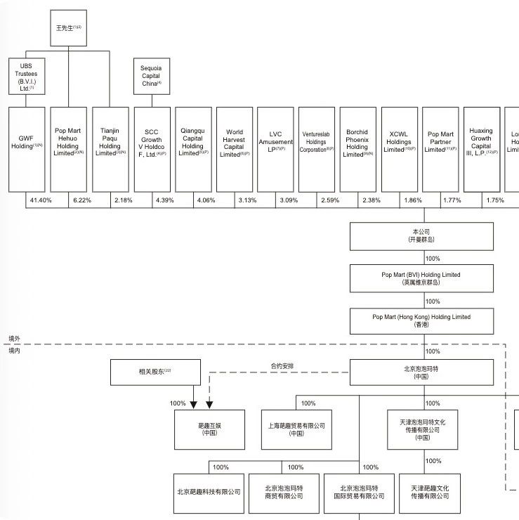 『泡泡003』教科书级的股权架构：王宁50%控股，高管、员工、设计师持股