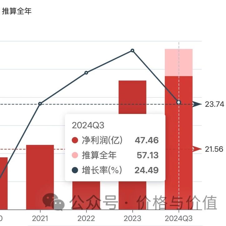 『古井贡006』2024年第三季度：增速放缓，略有压力
