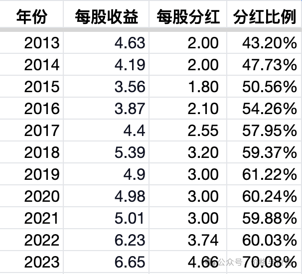 洋河2013~2023年分红比例