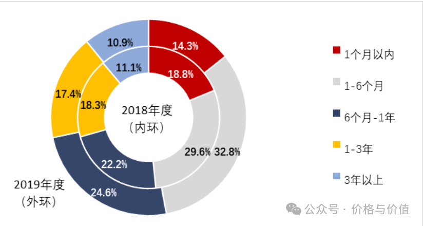 *受调查投资者的持股时间分布*